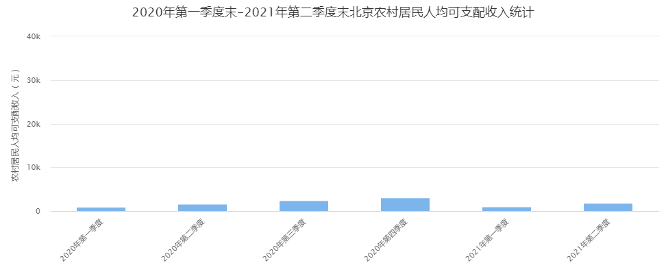 2020年-2021年第二季度末北京农村居民家庭收入和支出：第二季度末农村居民人均可支配收入超1.7万元(图1)
