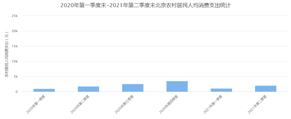 2020年-2021年第二季度末北京农村居民家庭收入和支出：第二季度末农村居民人均可支配收入超1.7万元(图2)